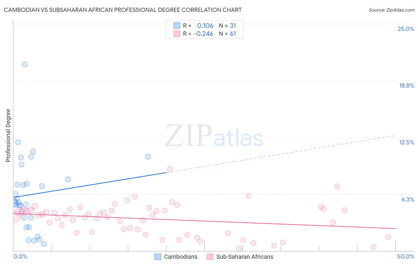 Cambodian vs Subsaharan African Professional Degree