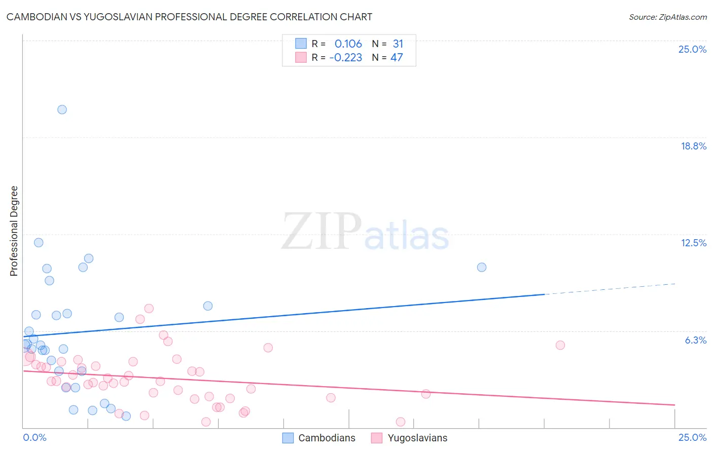 Cambodian vs Yugoslavian Professional Degree