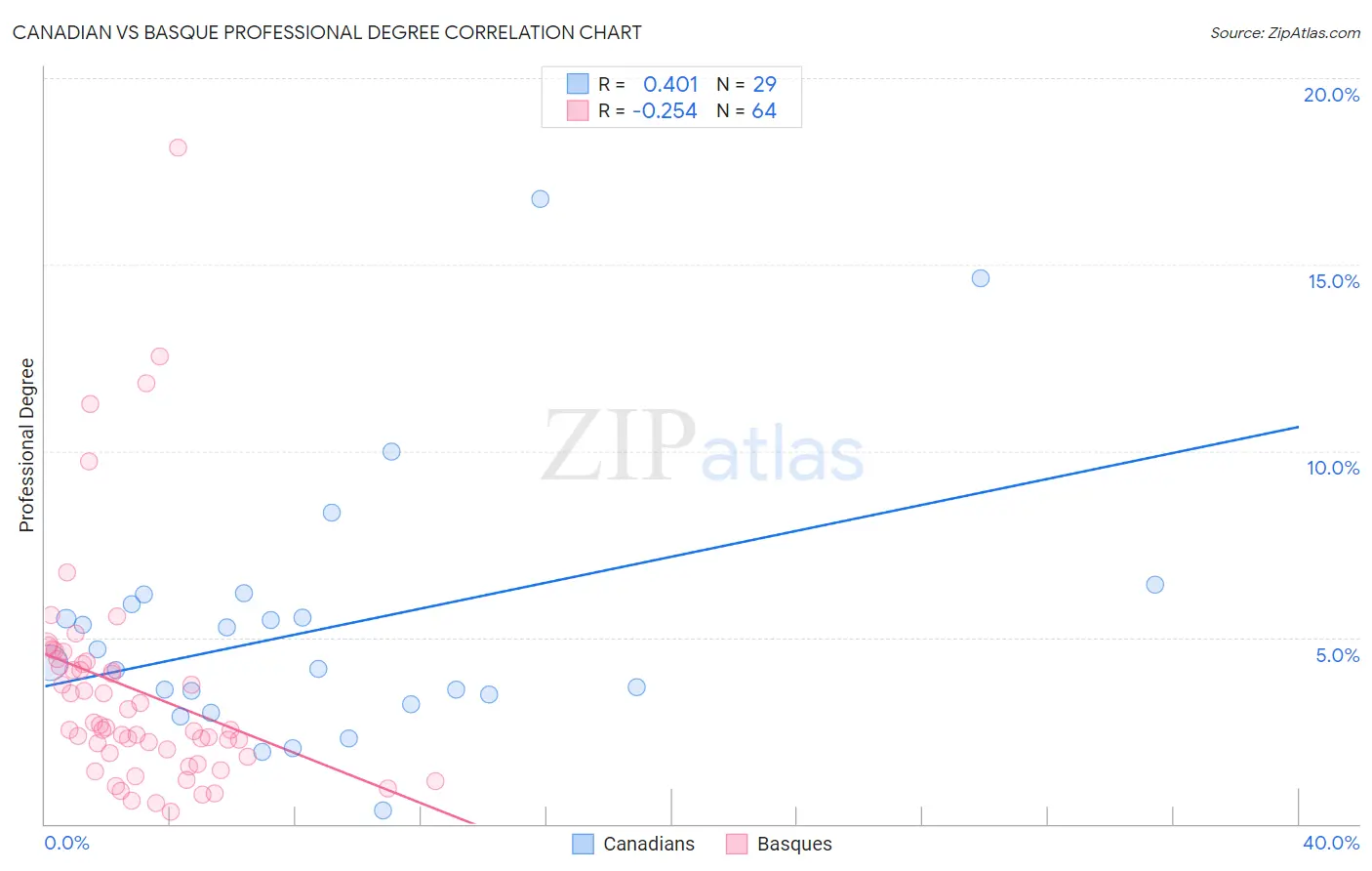 Canadian vs Basque Professional Degree