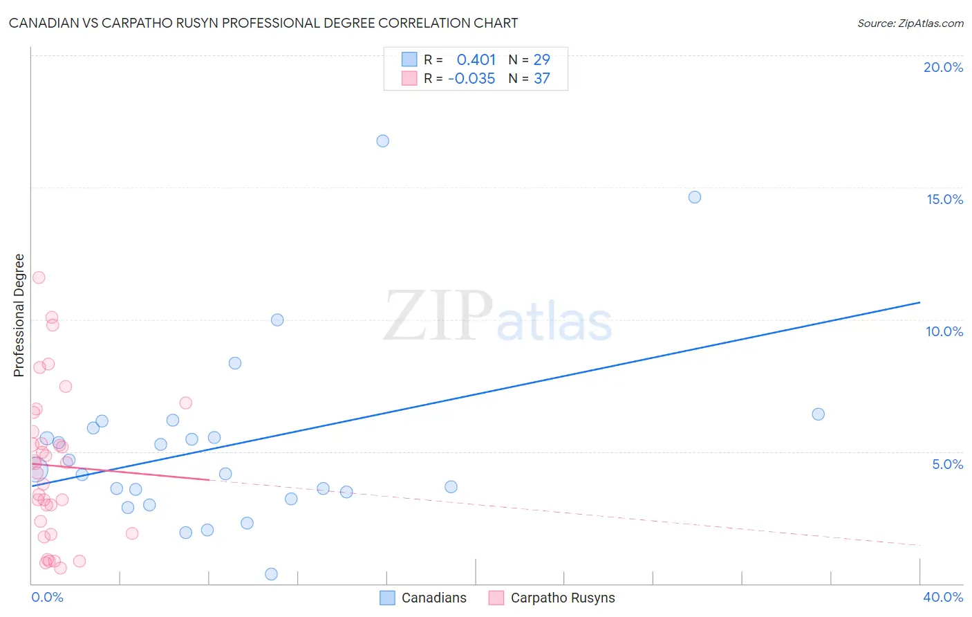 Canadian vs Carpatho Rusyn Professional Degree