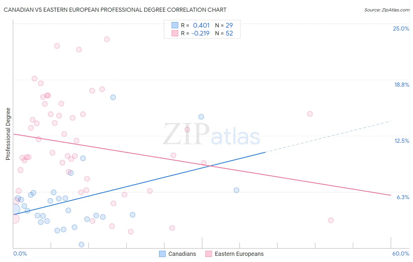 Canadian vs Eastern European Professional Degree