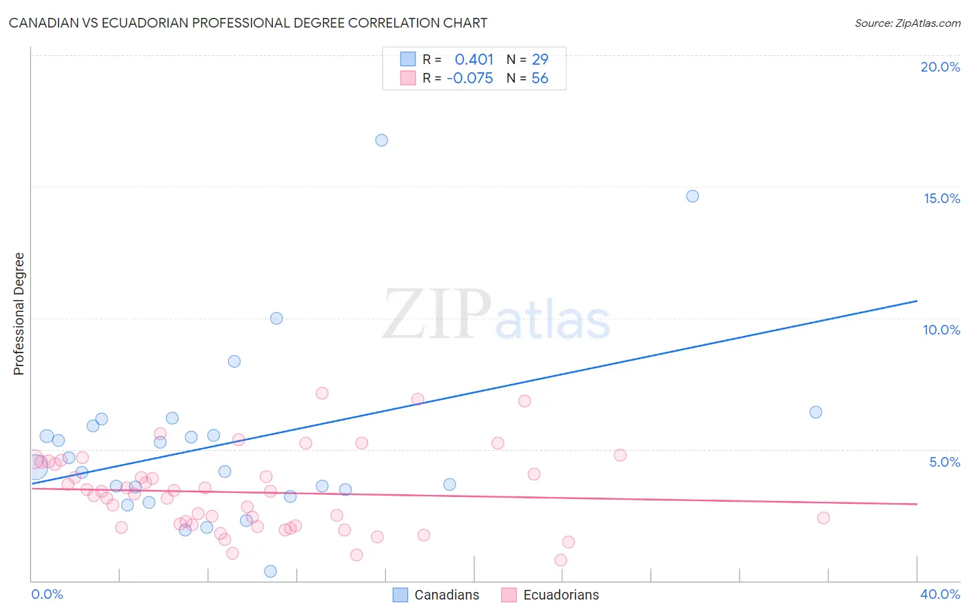 Canadian vs Ecuadorian Professional Degree