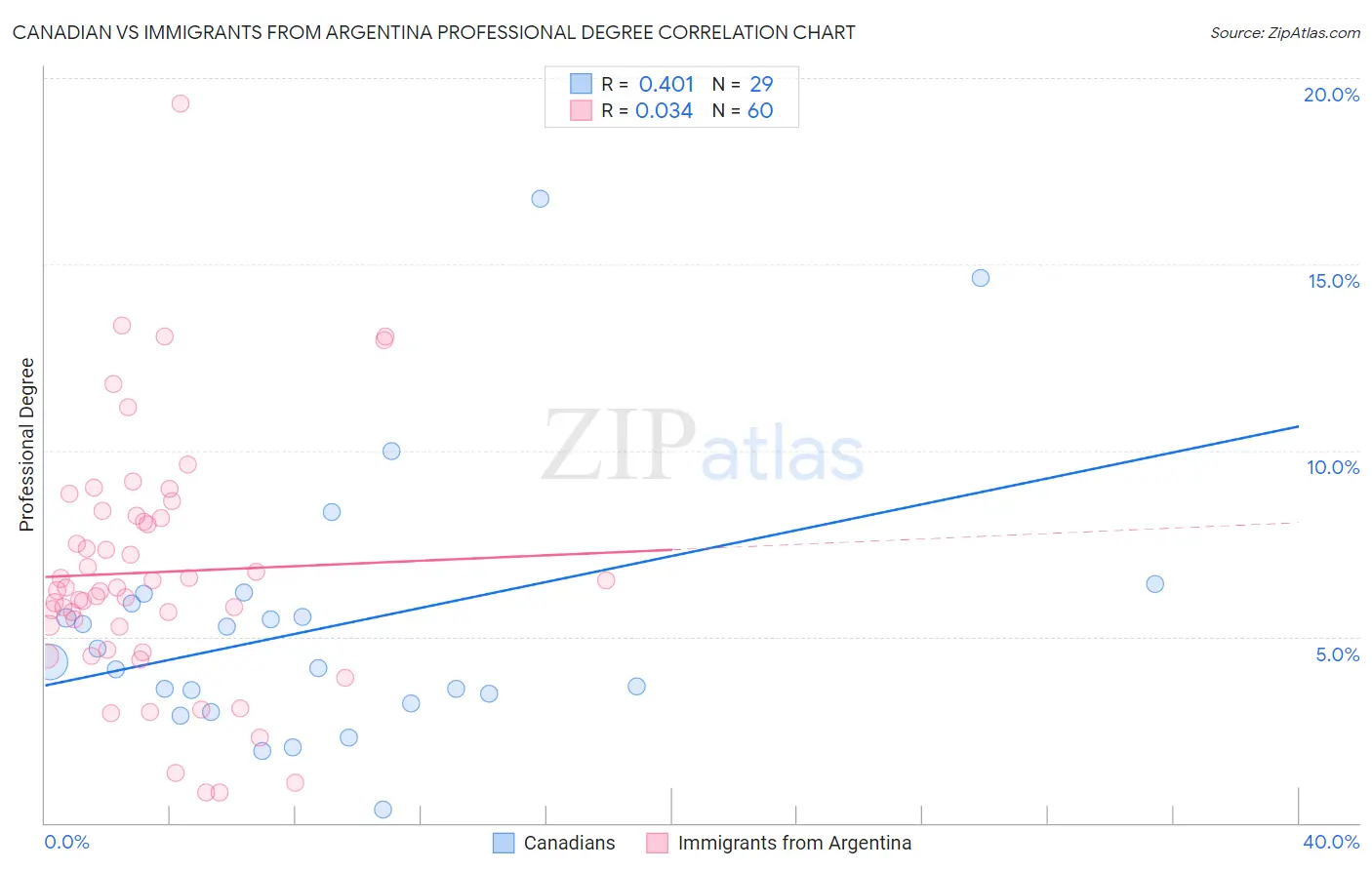 Canadian vs Immigrants from Argentina Professional Degree