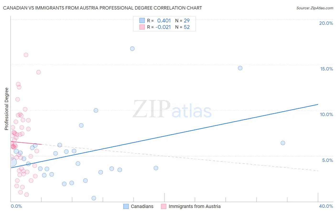 Canadian vs Immigrants from Austria Professional Degree