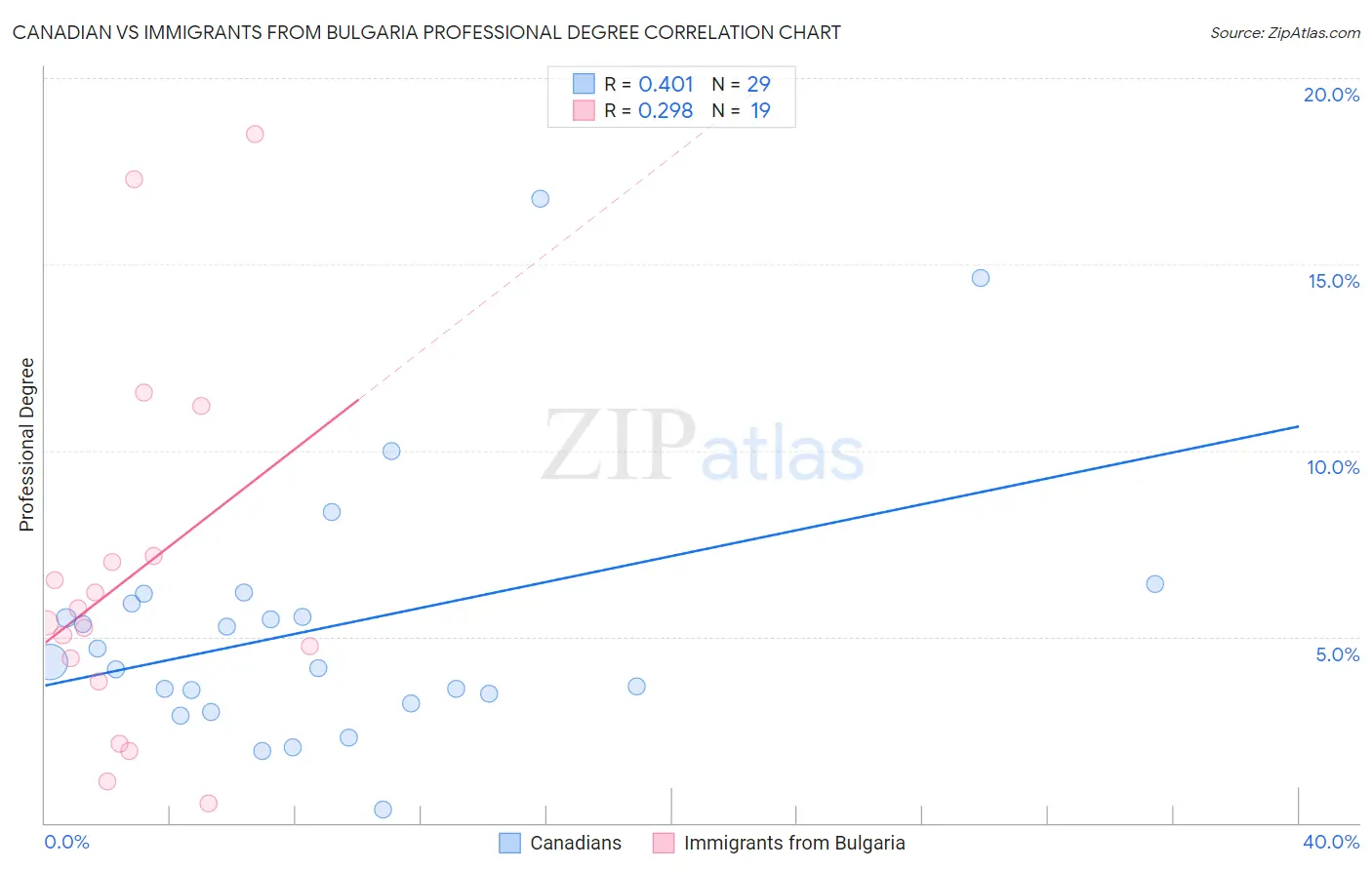Canadian vs Immigrants from Bulgaria Professional Degree