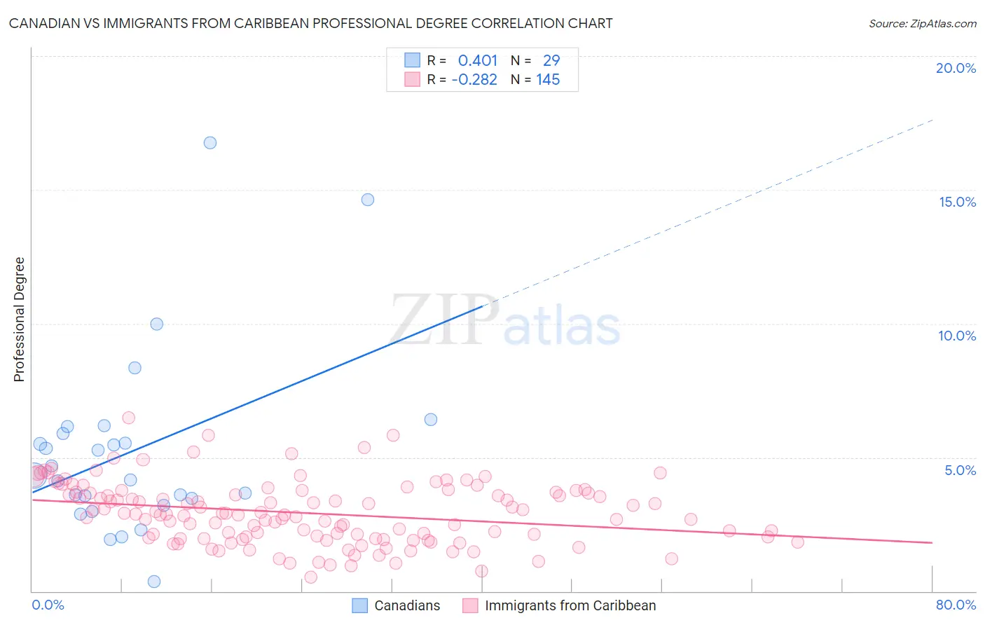 Canadian vs Immigrants from Caribbean Professional Degree