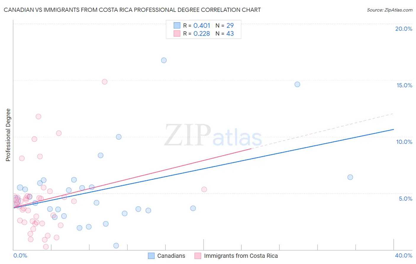 Canadian vs Immigrants from Costa Rica Professional Degree