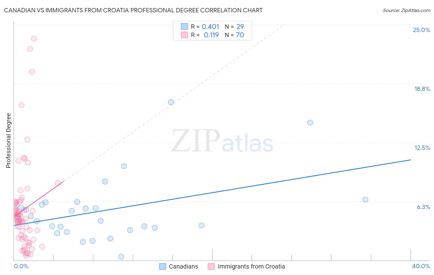 Canadian vs Immigrants from Croatia Professional Degree