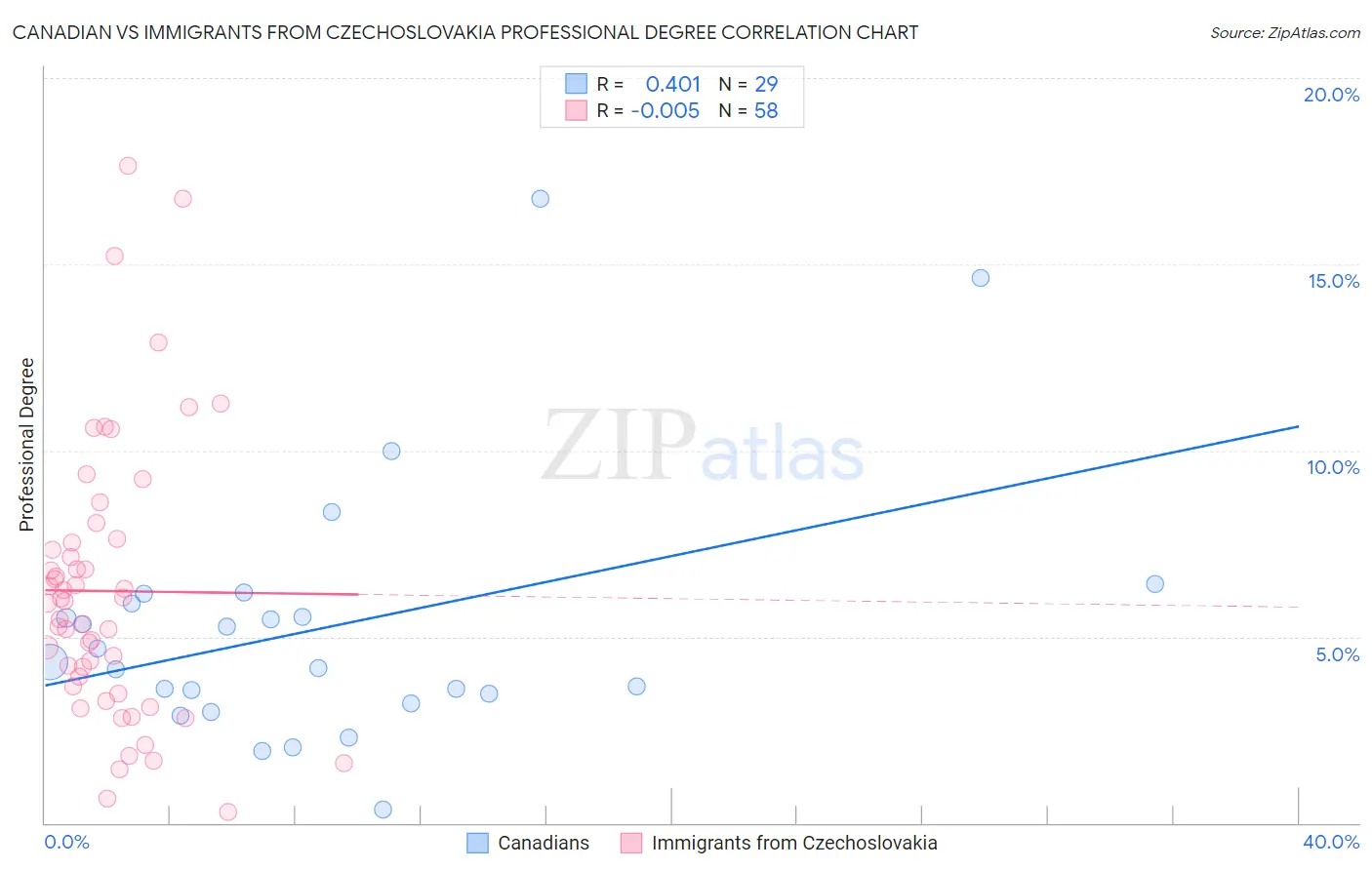 Canadian vs Immigrants from Czechoslovakia Professional Degree