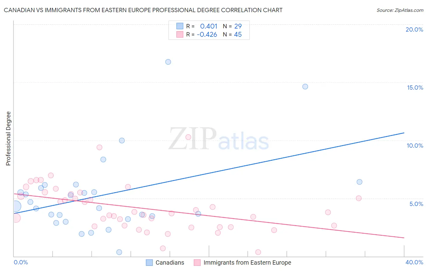 Canadian vs Immigrants from Eastern Europe Professional Degree