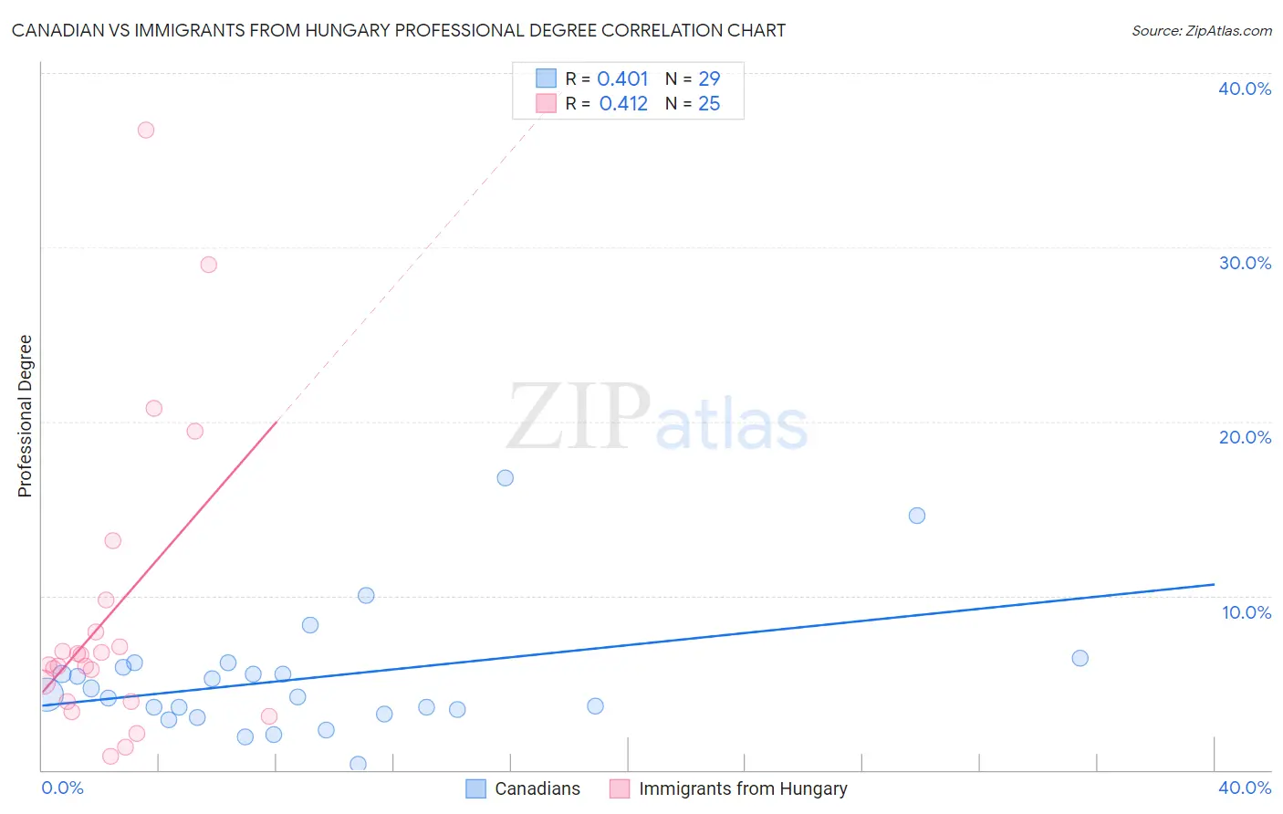 Canadian vs Immigrants from Hungary Professional Degree