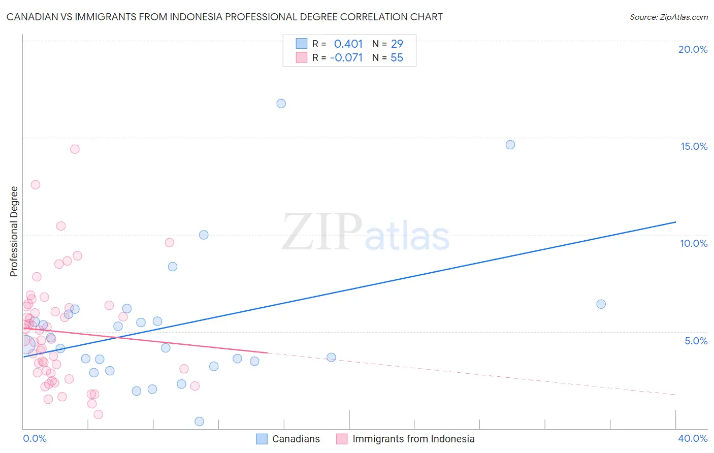 Canadian vs Immigrants from Indonesia Professional Degree