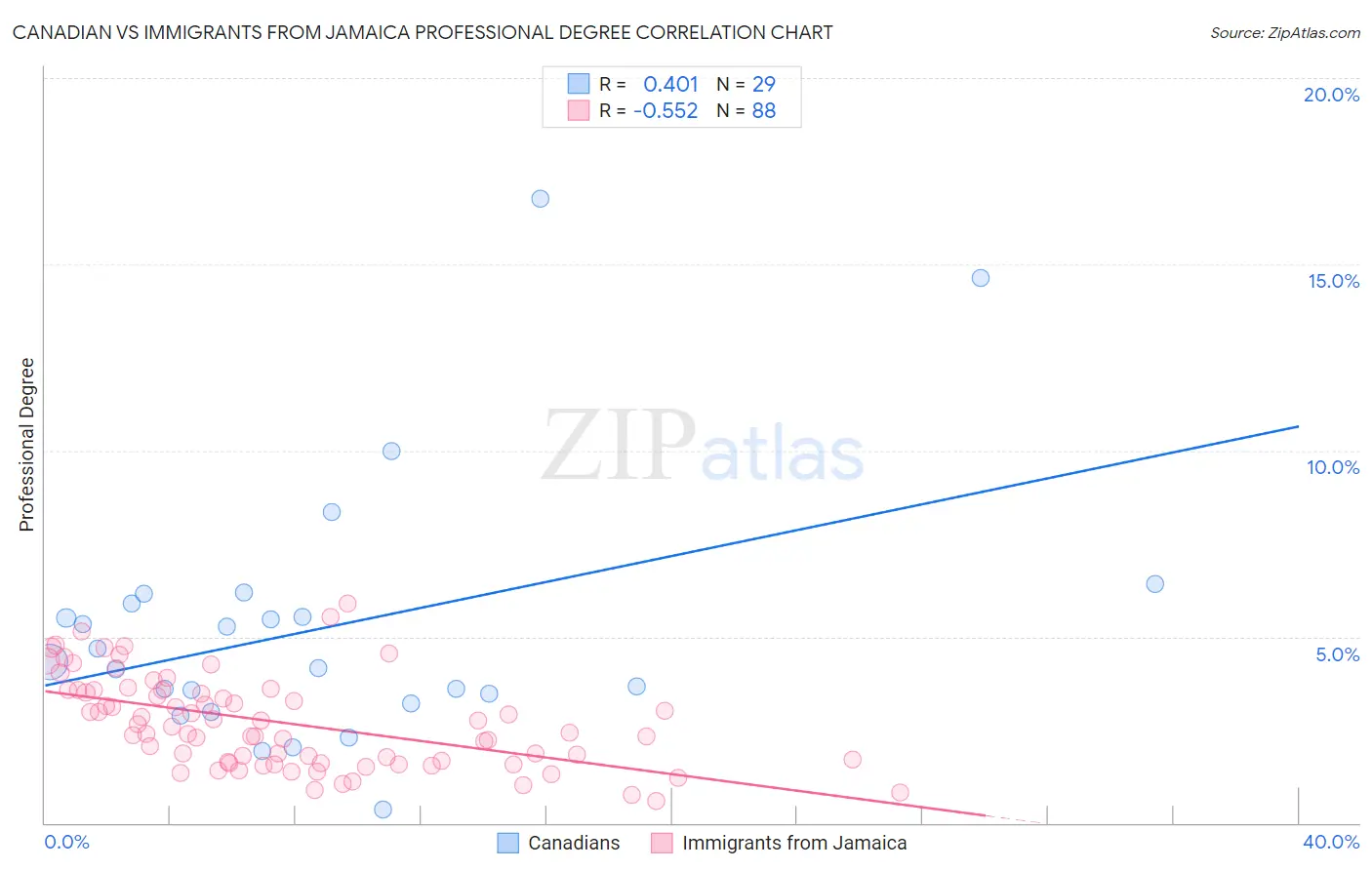 Canadian vs Immigrants from Jamaica Professional Degree