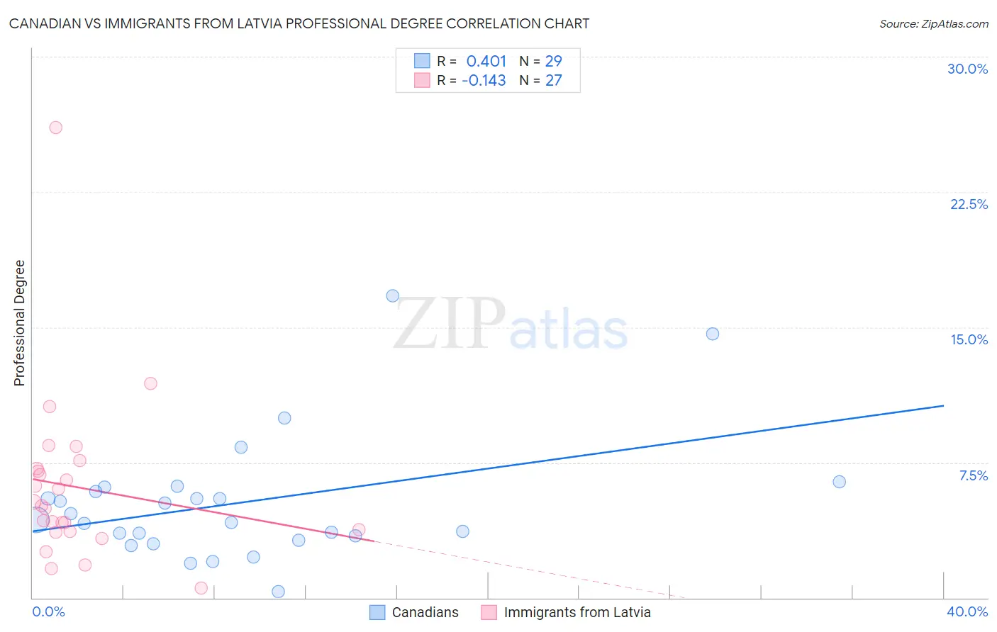 Canadian vs Immigrants from Latvia Professional Degree