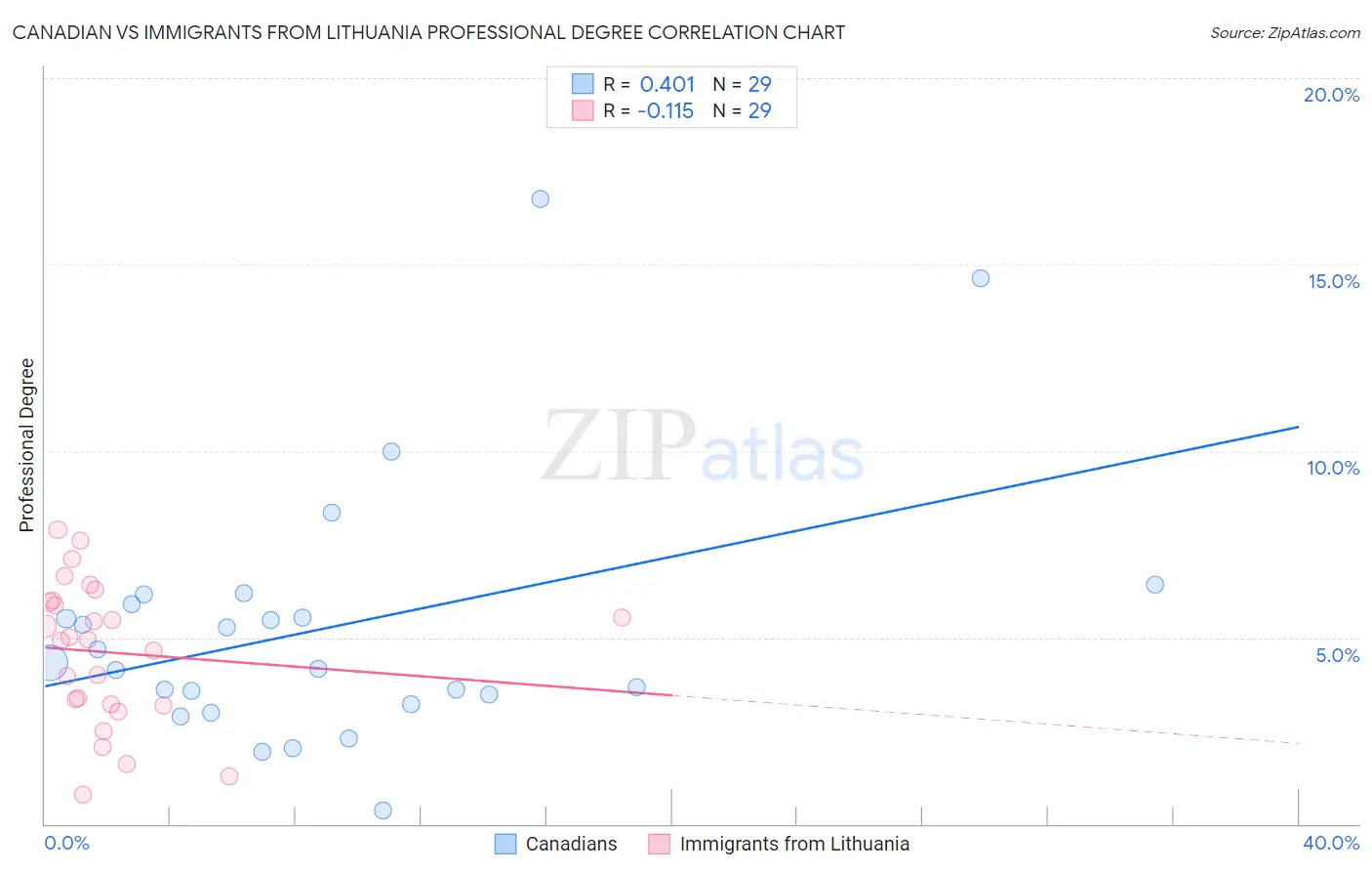 Canadian vs Immigrants from Lithuania Professional Degree