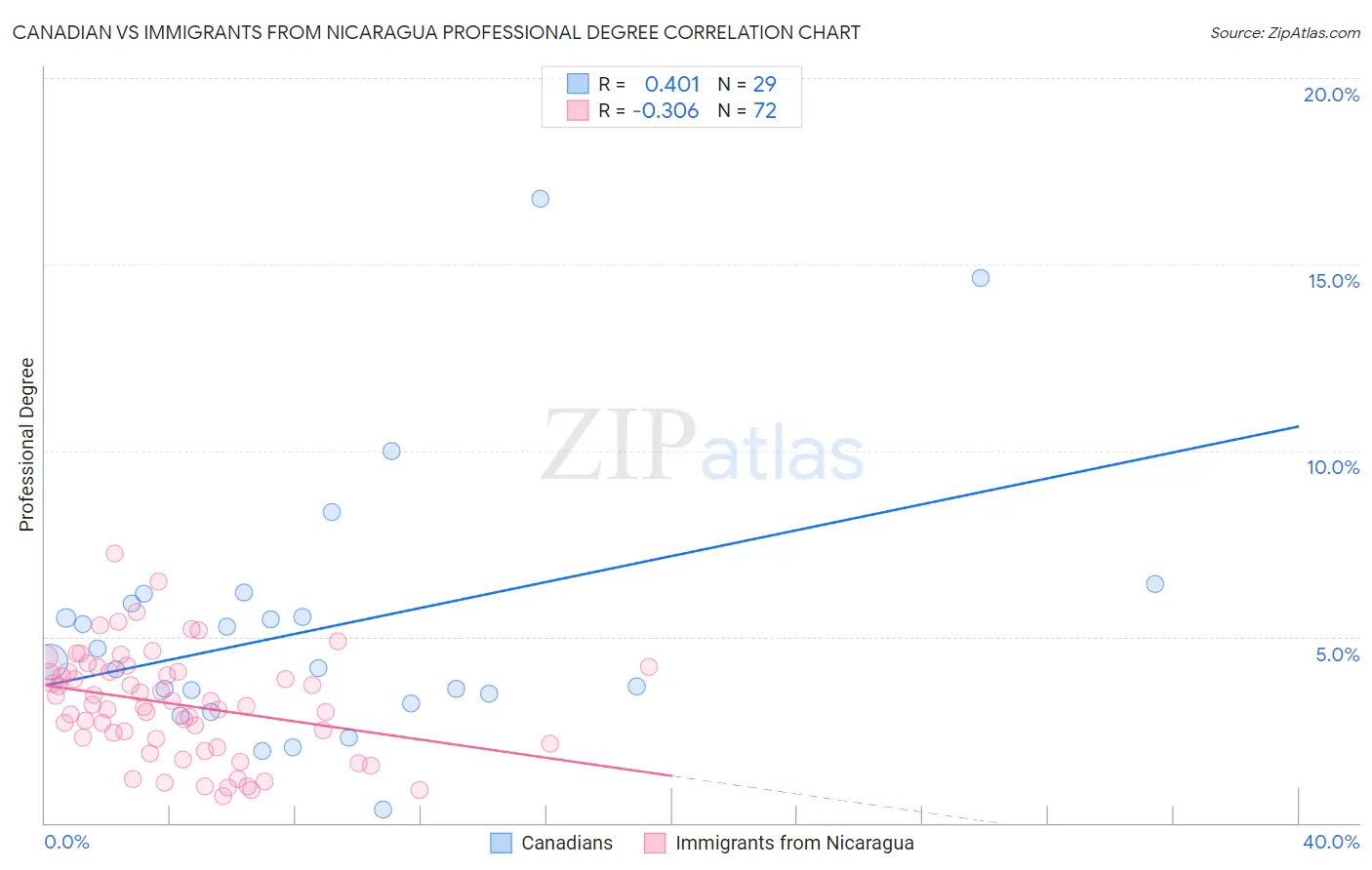 Canadian vs Immigrants from Nicaragua Professional Degree