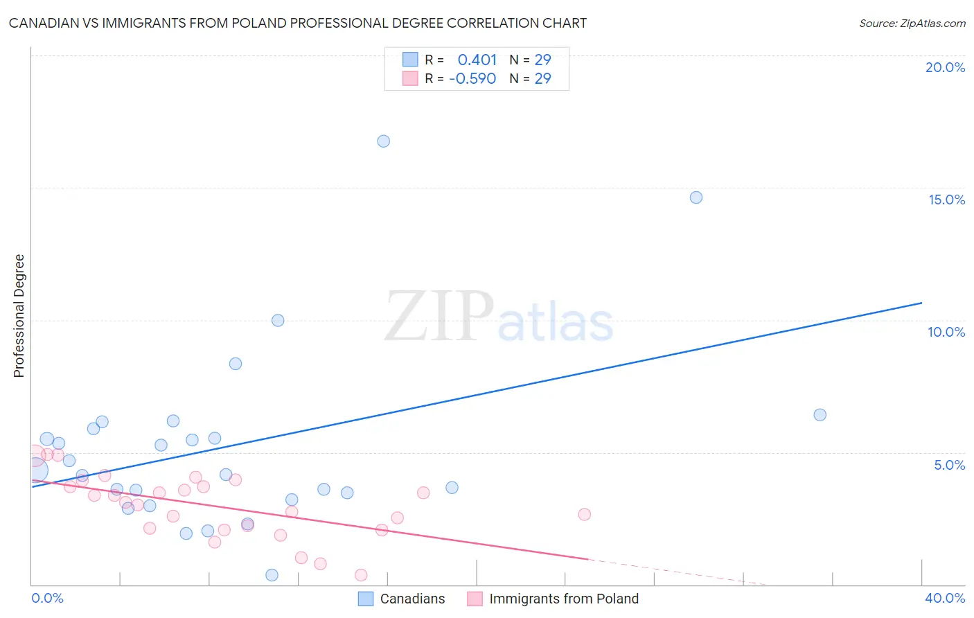 Canadian vs Immigrants from Poland Professional Degree