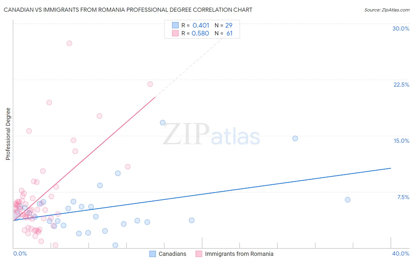 Canadian vs Immigrants from Romania Professional Degree