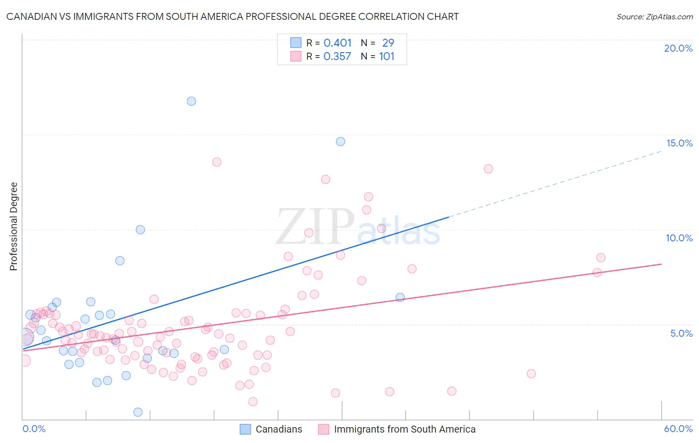 Canadian vs Immigrants from South America Professional Degree