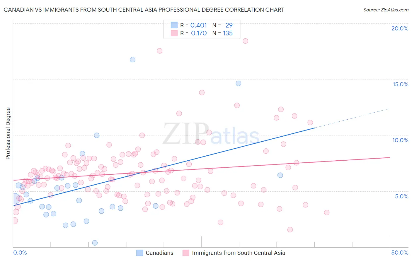 Canadian vs Immigrants from South Central Asia Professional Degree