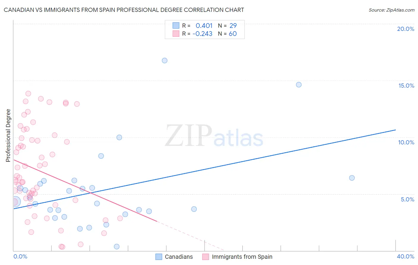Canadian vs Immigrants from Spain Professional Degree