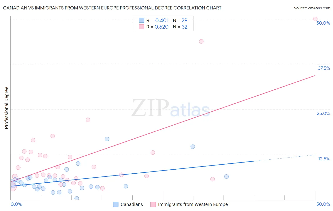 Canadian vs Immigrants from Western Europe Professional Degree