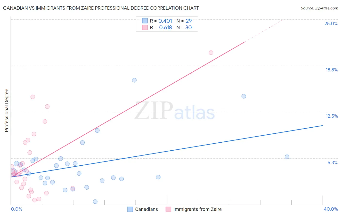 Canadian vs Immigrants from Zaire Professional Degree