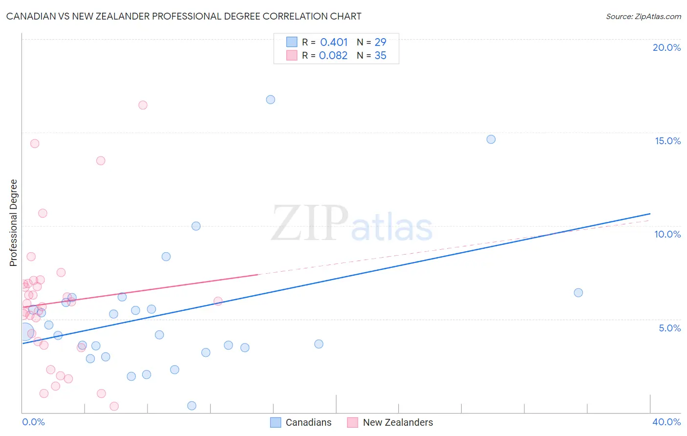Canadian vs New Zealander Professional Degree