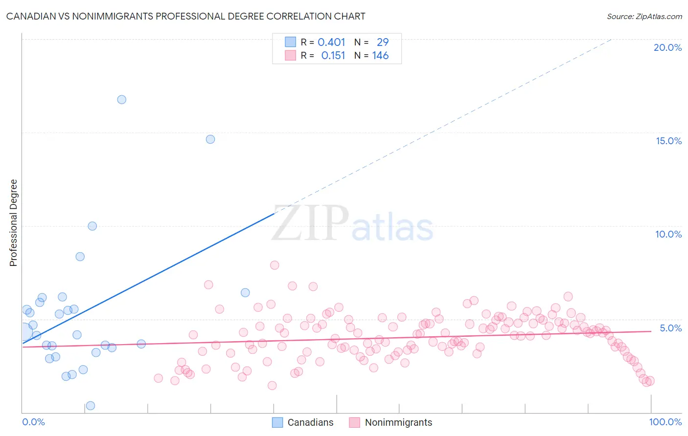 Canadian vs Nonimmigrants Professional Degree