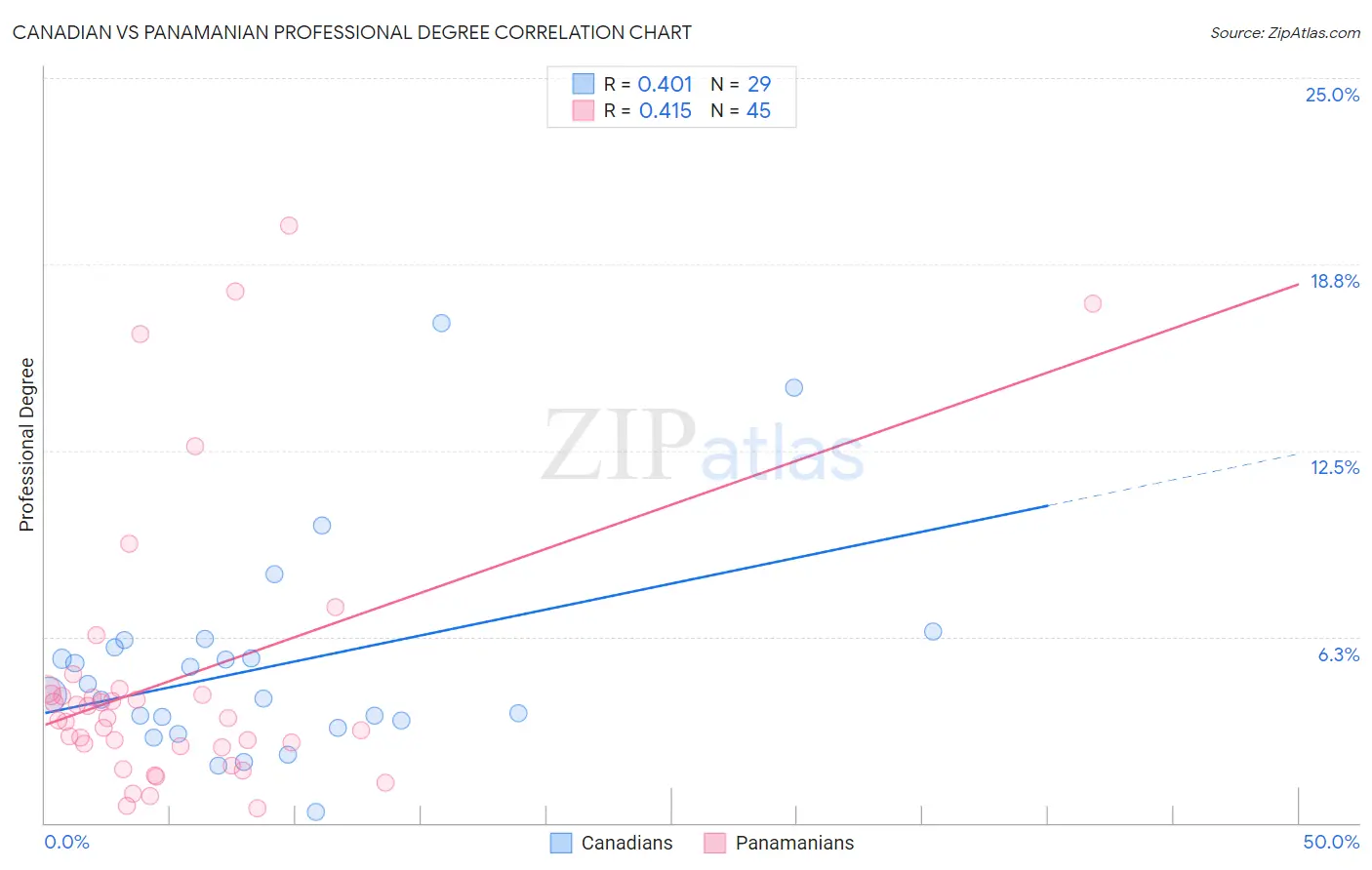 Canadian vs Panamanian Professional Degree