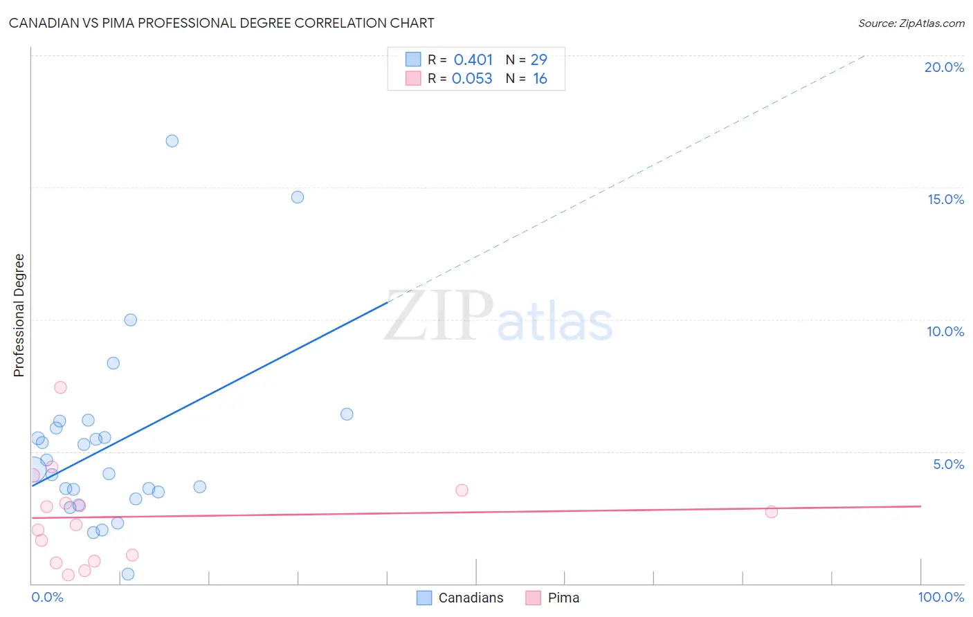 Canadian vs Pima Professional Degree