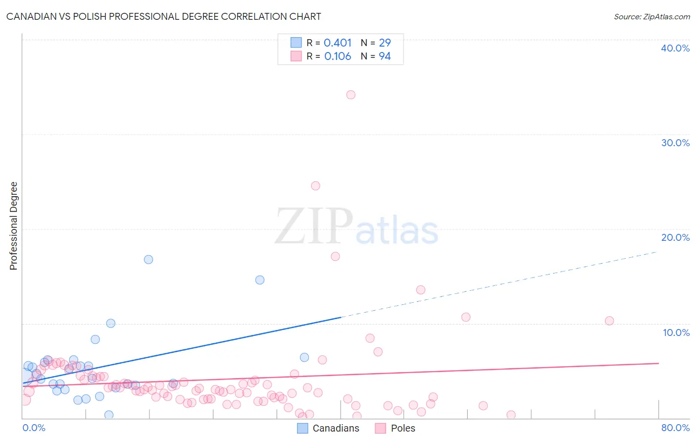 Canadian vs Polish Professional Degree