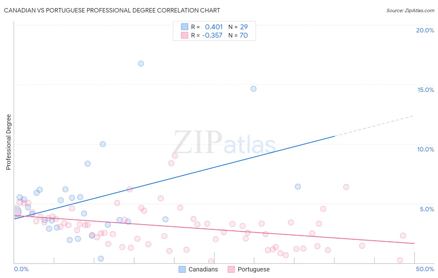 Canadian vs Portuguese Professional Degree