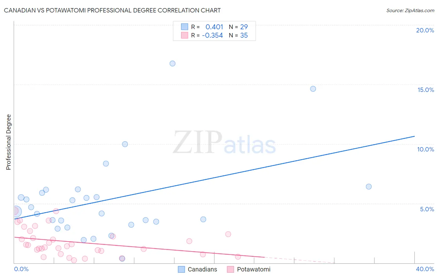 Canadian vs Potawatomi Professional Degree