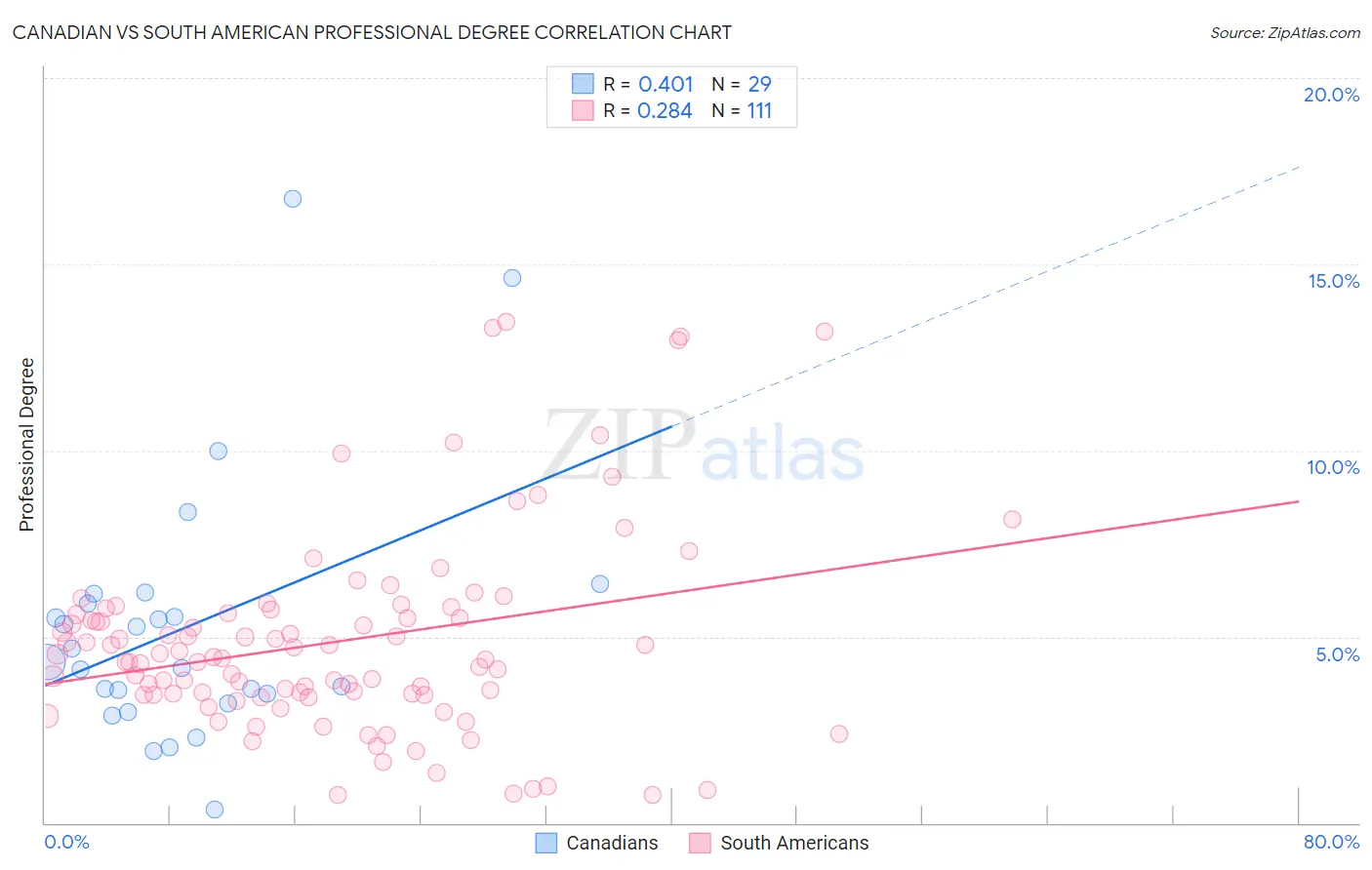 Canadian vs South American Professional Degree