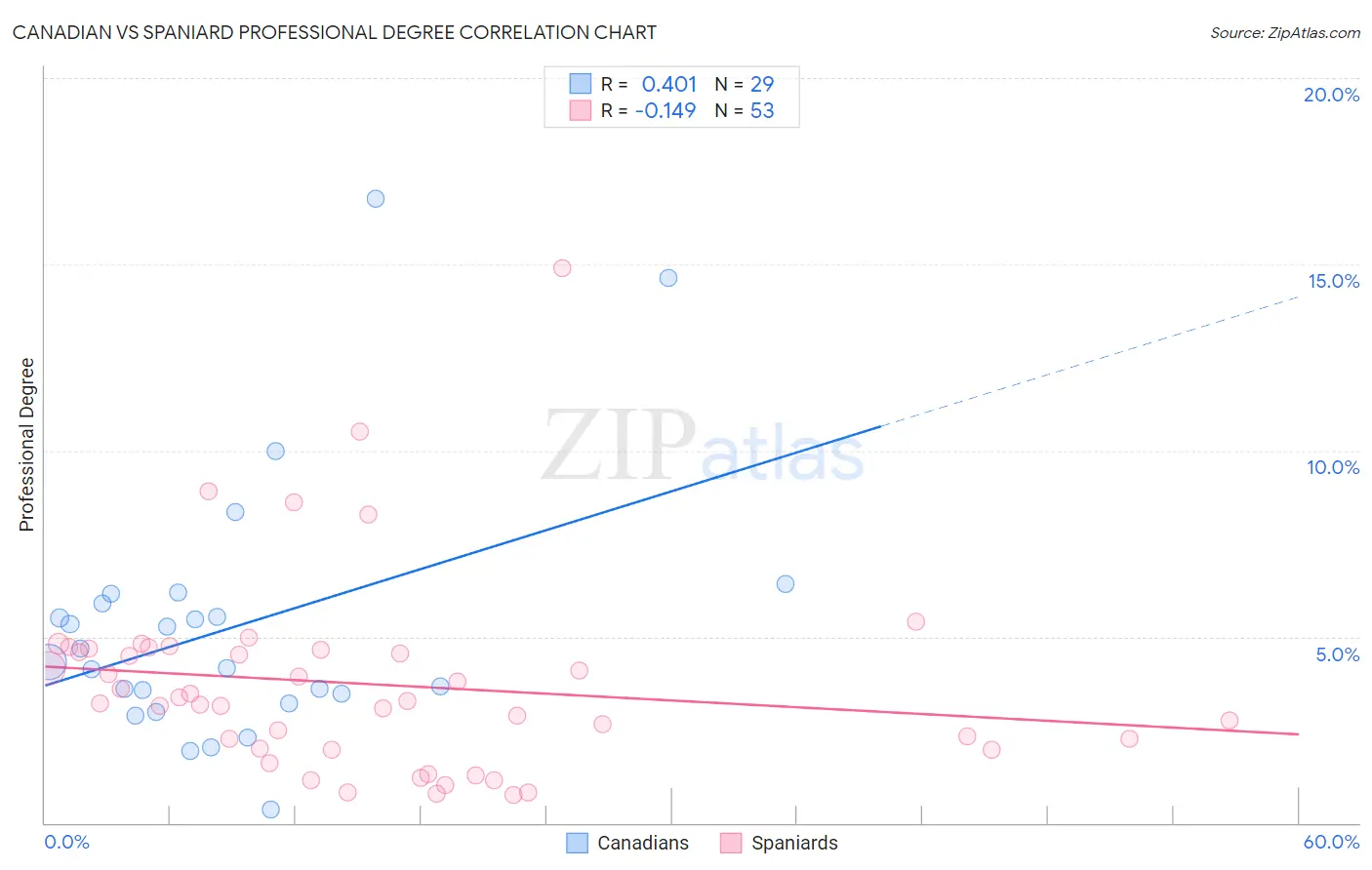 Canadian vs Spaniard Professional Degree
