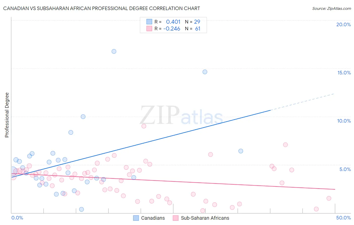 Canadian vs Subsaharan African Professional Degree