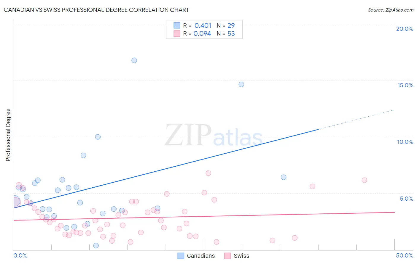 Canadian vs Swiss Professional Degree