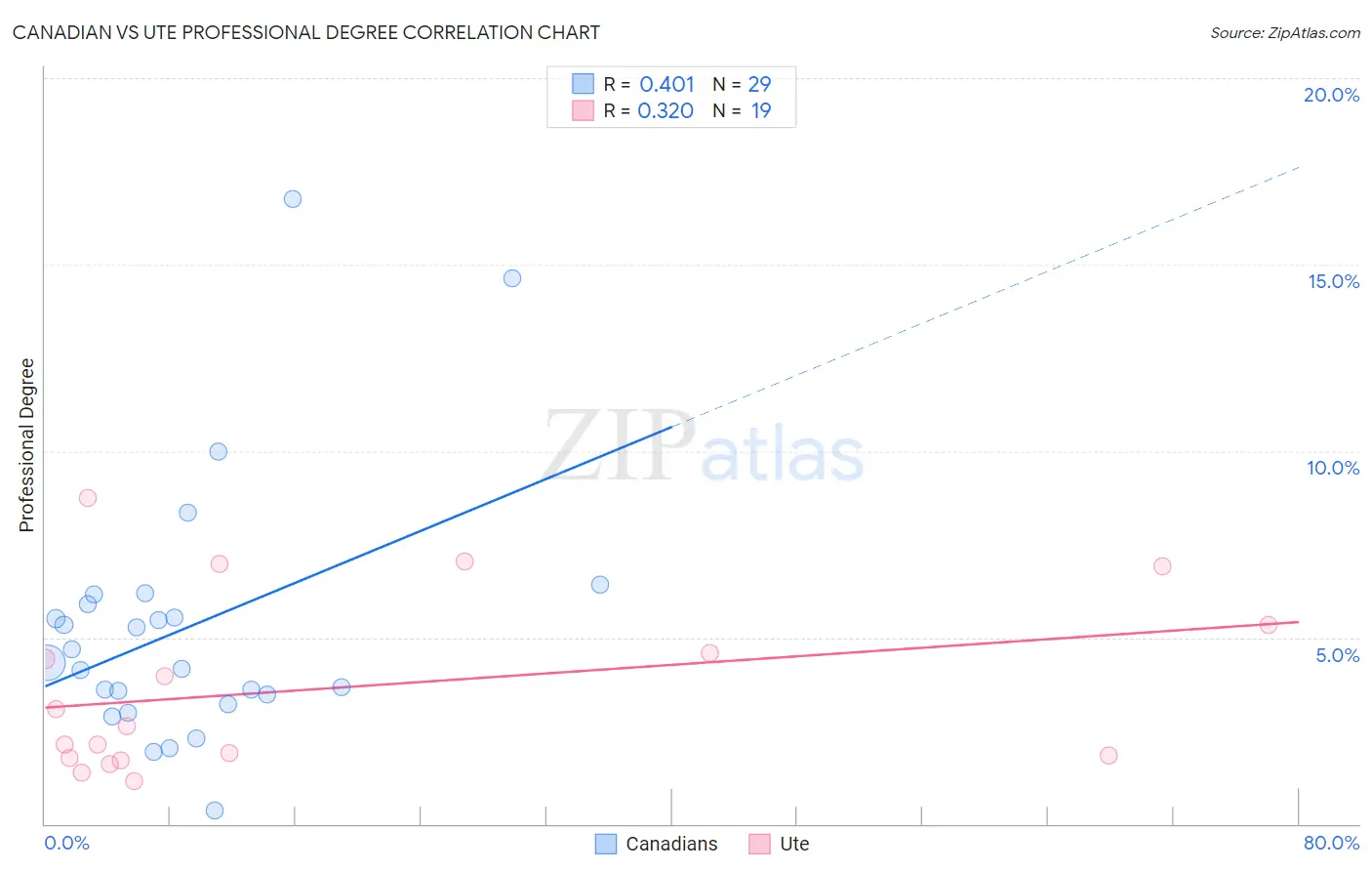 Canadian vs Ute Professional Degree