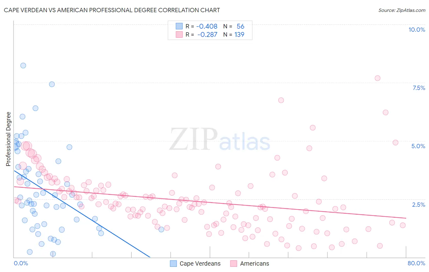 Cape Verdean vs American Professional Degree
