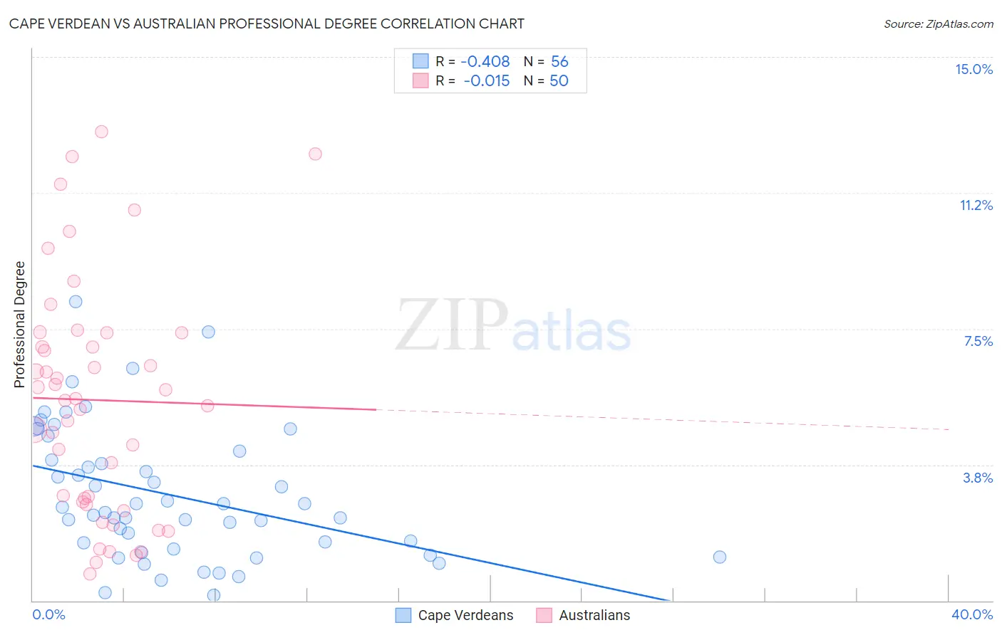 Cape Verdean vs Australian Professional Degree
