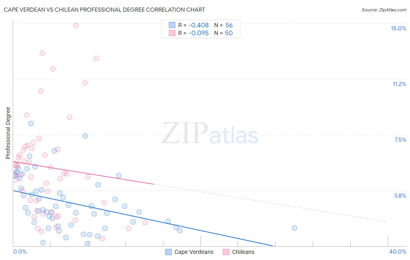 Cape Verdean vs Chilean Professional Degree