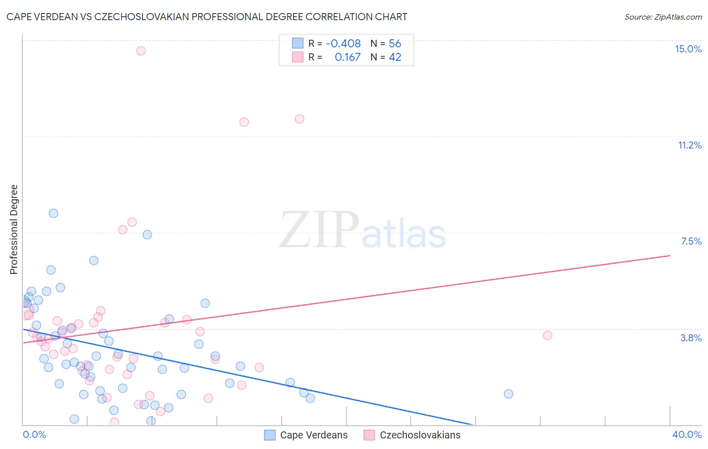 Cape Verdean vs Czechoslovakian Professional Degree