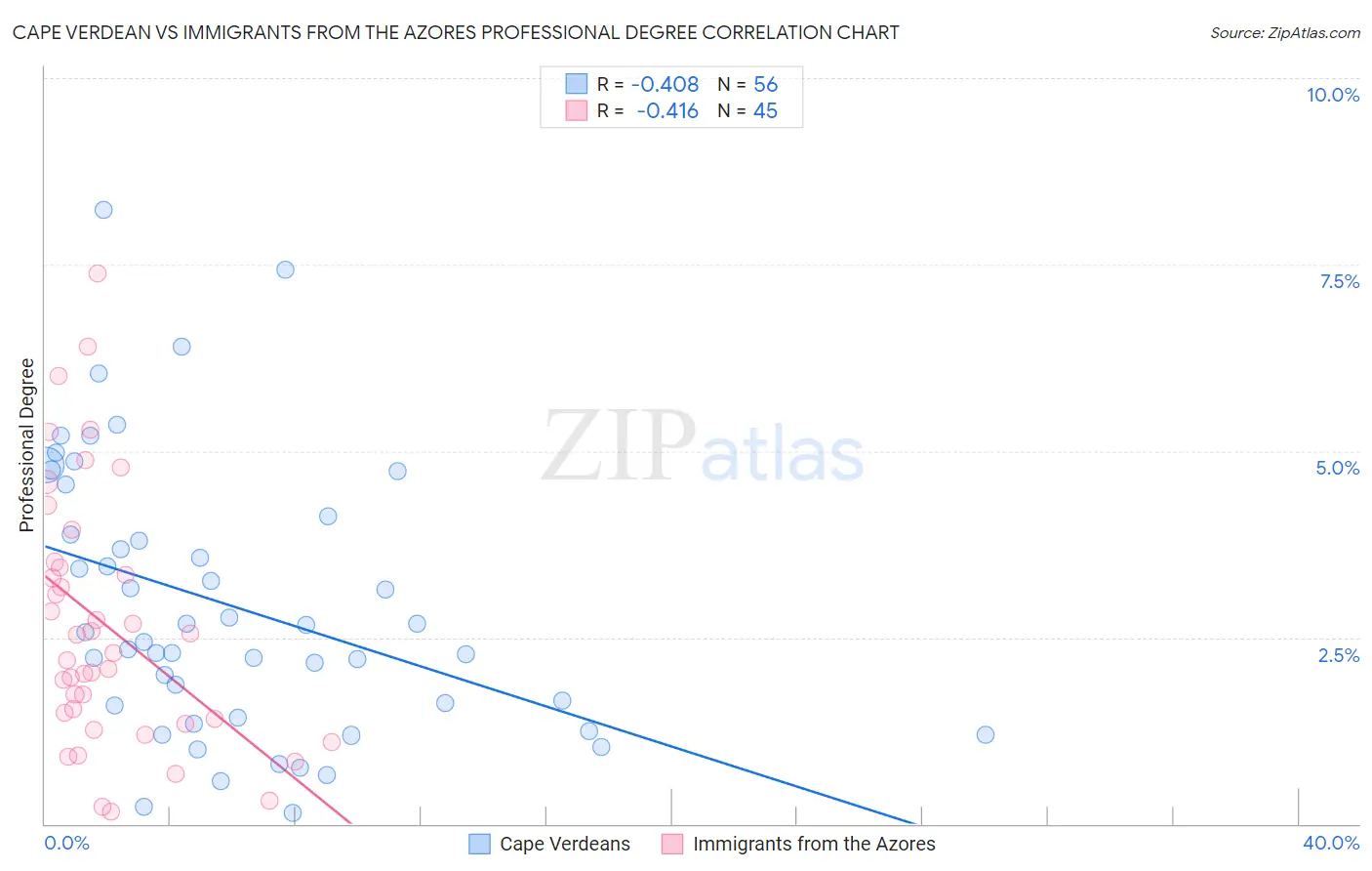 Cape Verdean vs Immigrants from the Azores Professional Degree