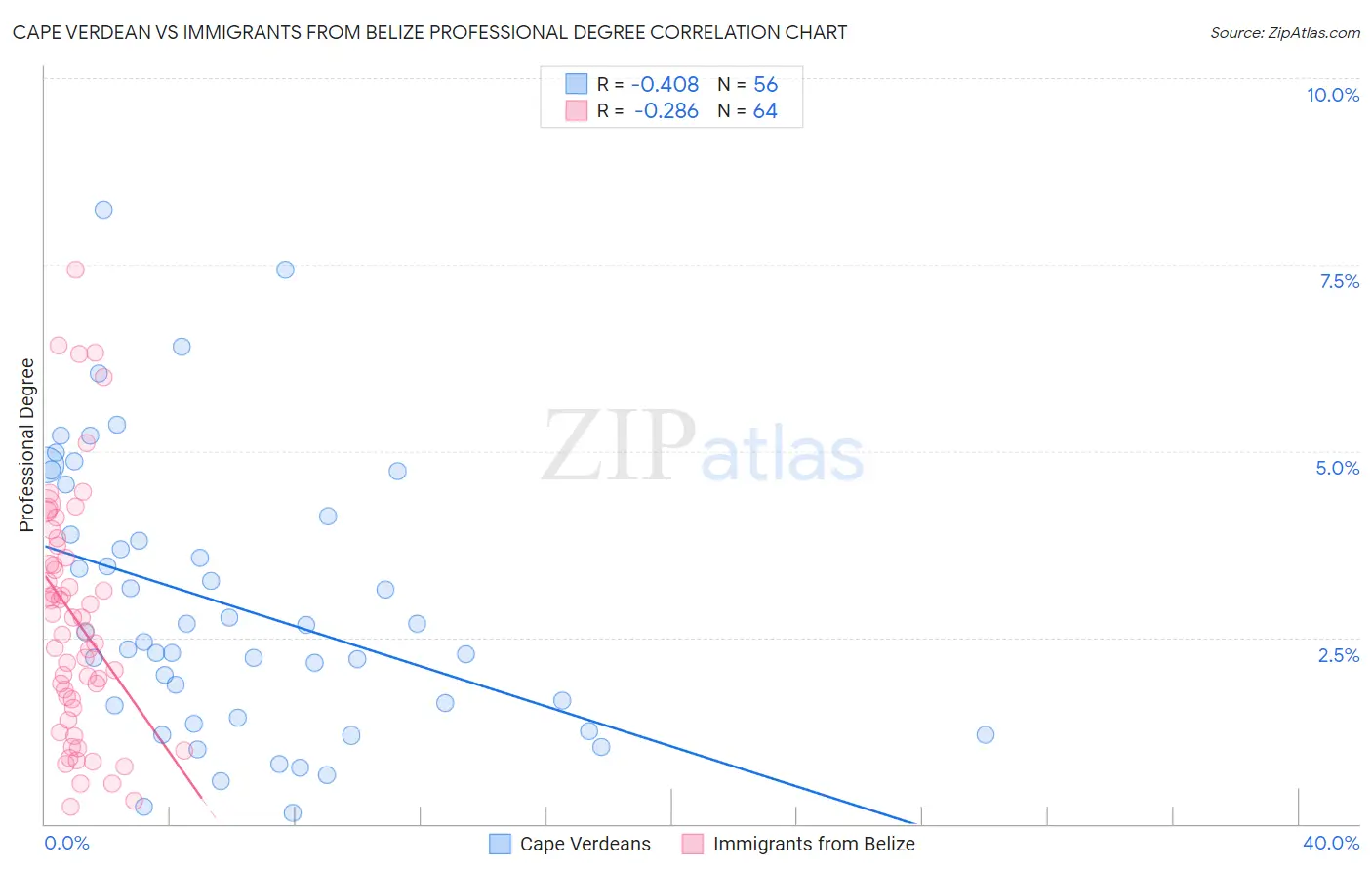 Cape Verdean vs Immigrants from Belize Professional Degree