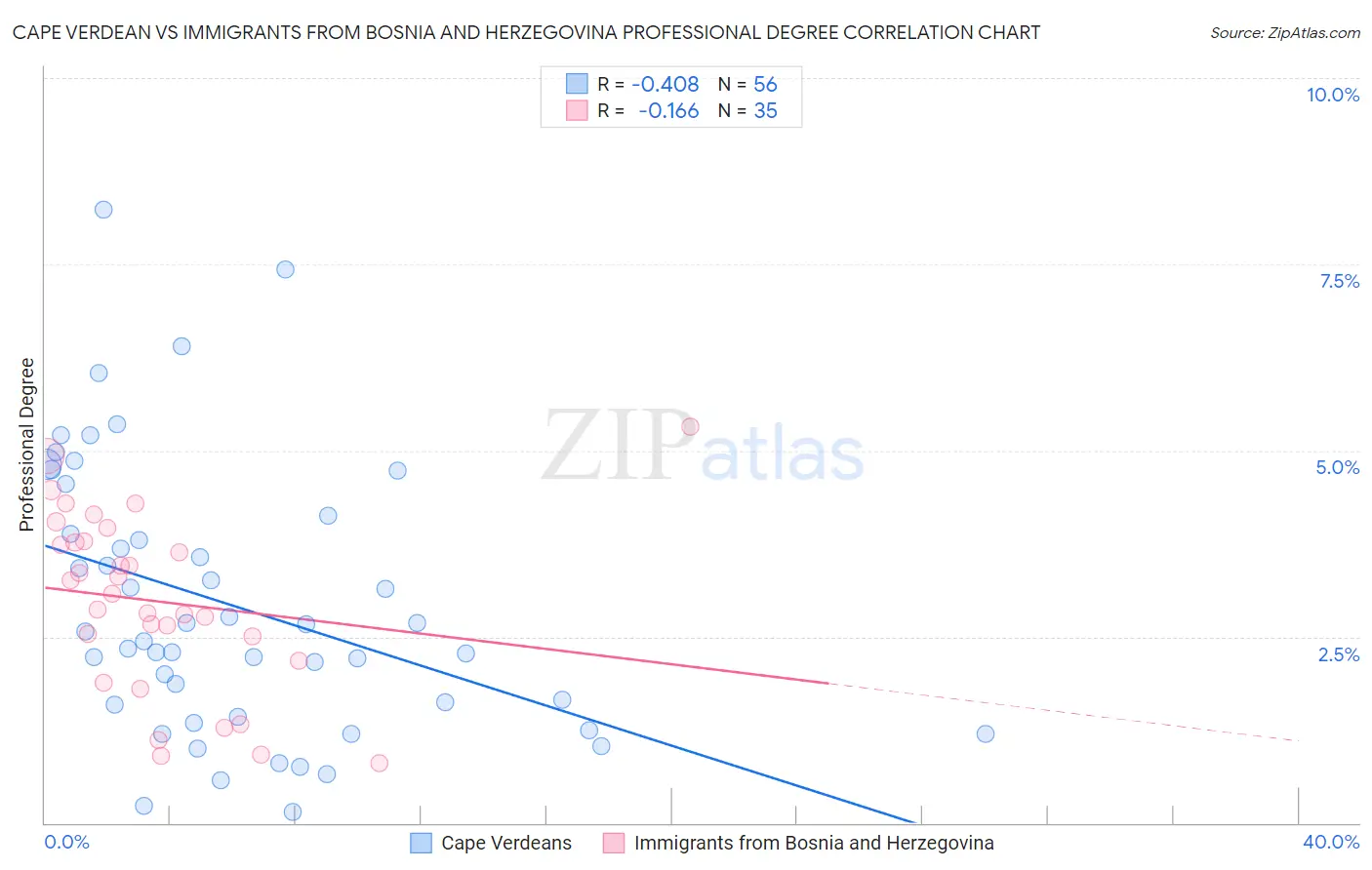 Cape Verdean vs Immigrants from Bosnia and Herzegovina Professional Degree