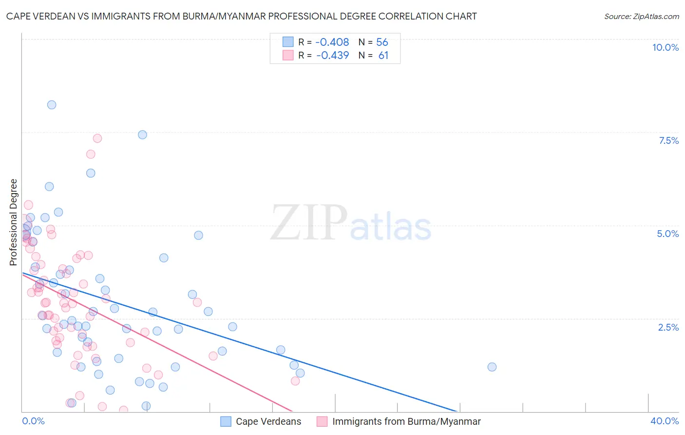 Cape Verdean vs Immigrants from Burma/Myanmar Professional Degree