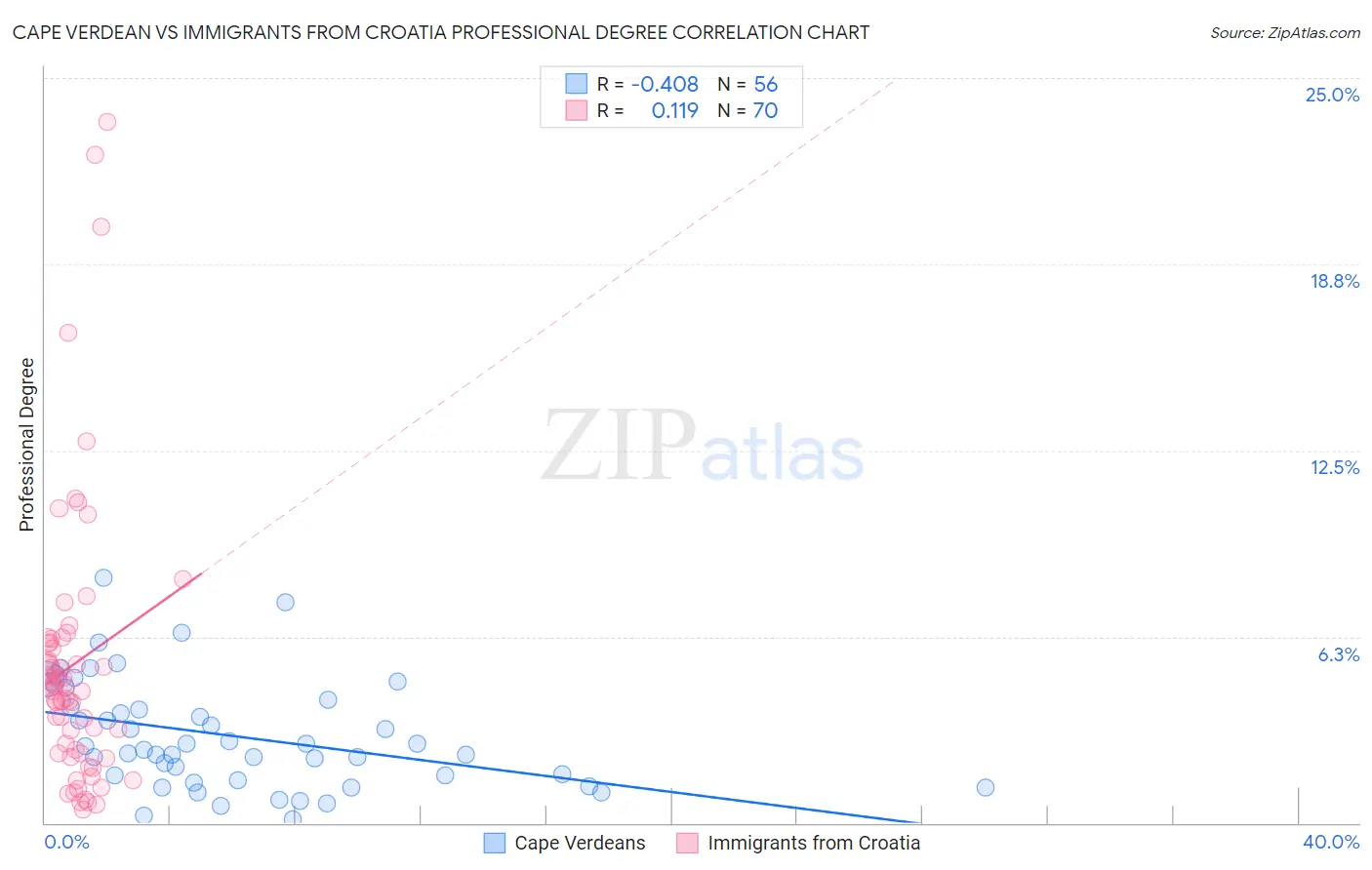 Cape Verdean vs Immigrants from Croatia Professional Degree