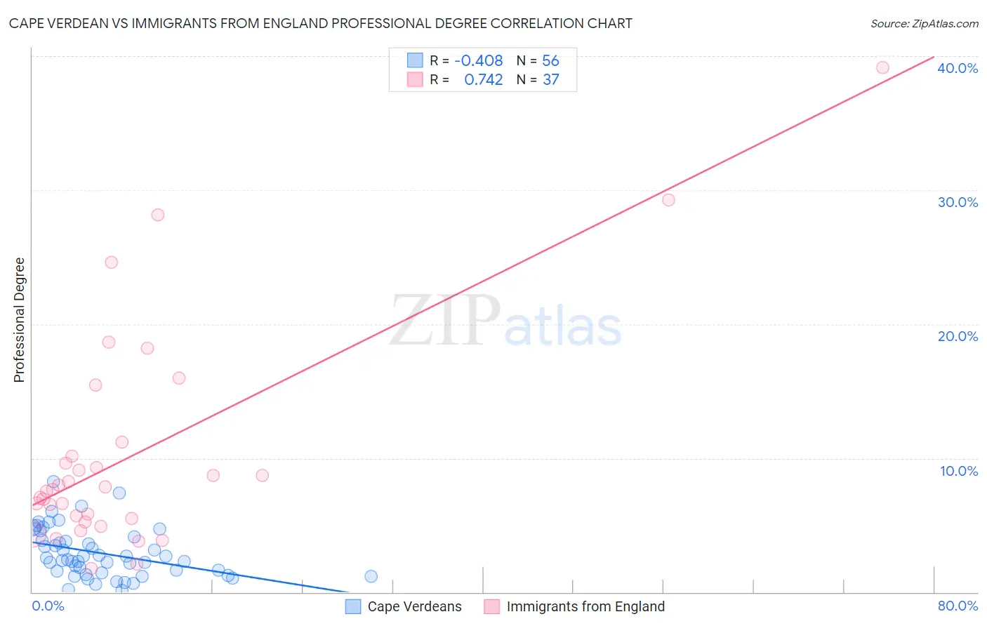 Cape Verdean vs Immigrants from England Professional Degree