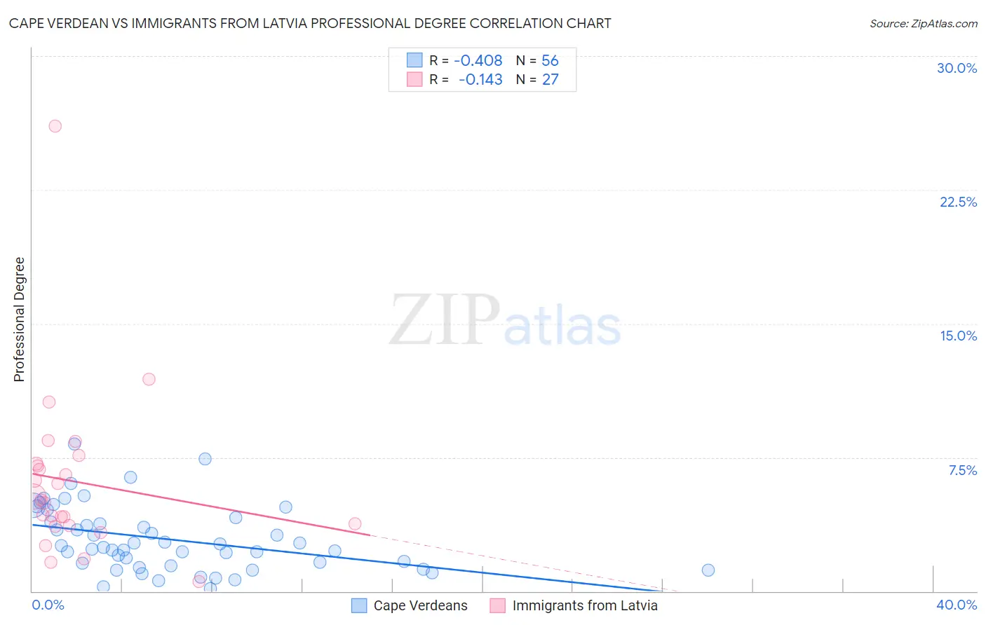 Cape Verdean vs Immigrants from Latvia Professional Degree